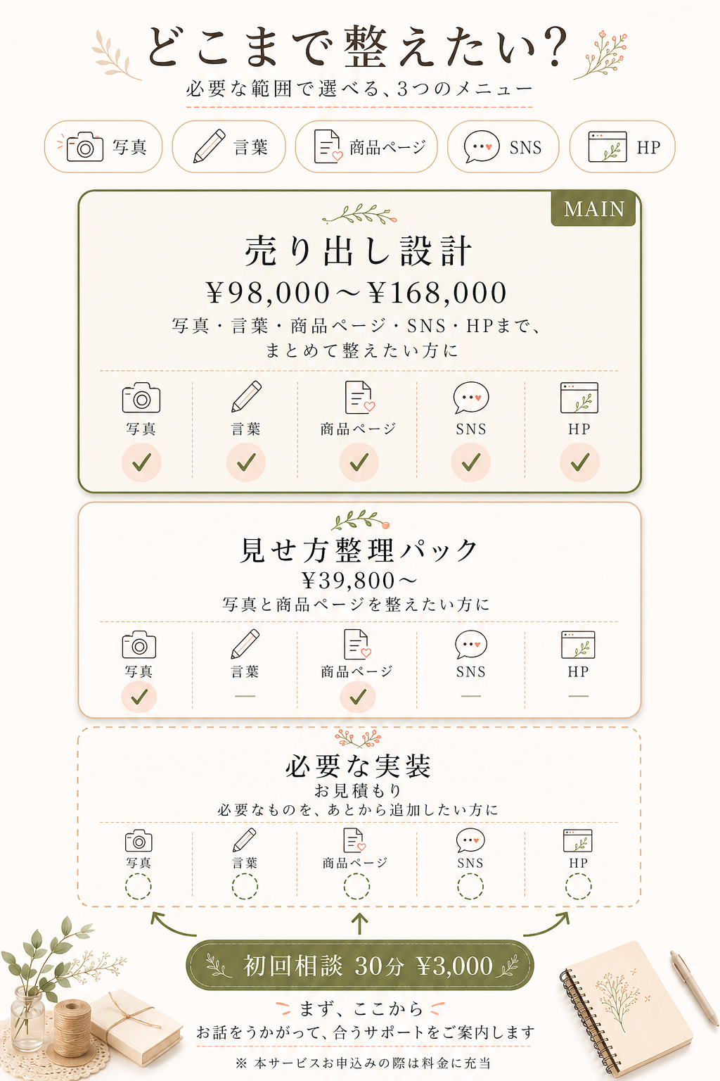 MKstudioの3つのメニューの違いを示す図。売り出し設計（写真・言葉・商品ページ・SNS・HPの全体・¥98,000〜¥168,000）、見せ方整理パック（写真と商品ページのみ・¥39,800〜）、必要な実装（必要な部分だけ追加・お見積もり）、すべての入口となる初回相談（30分 ¥3,000・本サービス申込時に料金に充当）。